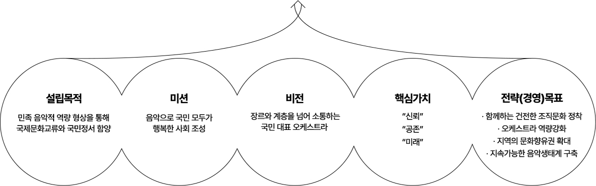 설립목적:민족 음악적 역량 형상을 통해 국제문화교류와 국민정서 함양, 미션:음악으로 국민 모두가 행복한 사회 조성, 비전:장르와 계층을 넘어 소통하는 국민 대표 오케스트라, 핵심가치:신뢰, 공존, 미래, 전략(경영)목표:함께하는 건전한 조직문화 정착, 오케스트라 역량강화, 지역의 문화향유권 확대, 지속가능한 음악생태계 구축